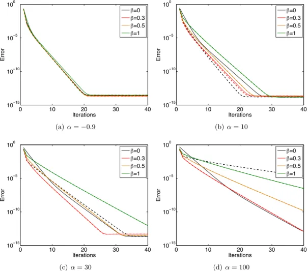 Figure 3.7 – Évolution de l’indicateur d’erreur ε Ω\Λ (U n ; U ) en fonction du nombre d’itérations n pour l’algorithme itératif global-local pour plusieurs valeurs de β et avec ρ = 1 (lignes pointillées) ou ρ ∗ = λ 1