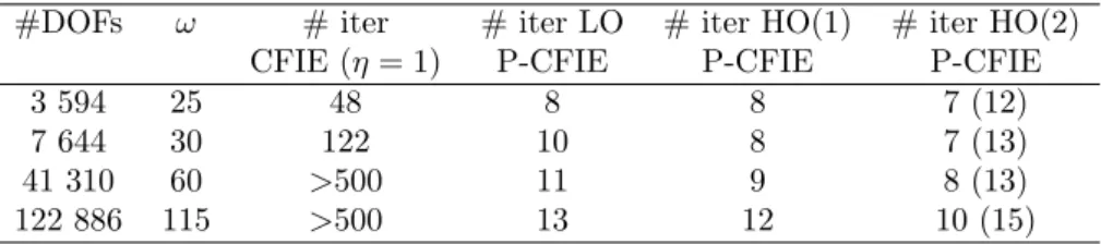 Table 3: Diffraction of P-waves by an ellipsoid. Number of GMRES iterations for a fixed density of 10 points per wavelength.