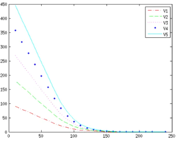 Figure 1: graph of the functions v (k) (0, .) for k = 1, 2, 3, 4 and 5