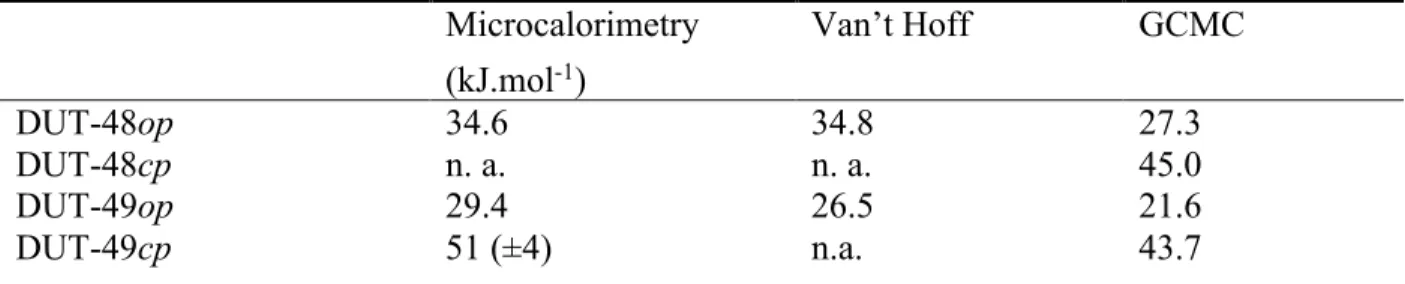 Table 1. Summary of ΔH ads  and ΔΔH ads  values determined by, microcalorimetry, calculation using  equation (1), and GCMC simulations for op and cp structures of DUT-48 and DUT-49 at 10 and  39 kPa, during n-butane adsorption at 303 K