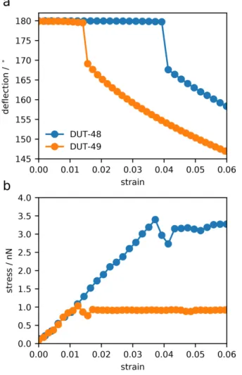 Figure 4. a) Deflection angle for the ligands used to produce DUT-48 and DUT-49, defined as the  N-centroid-N angle, for increasing strain