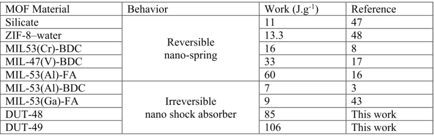 Table 2  . Comparison of the pressure-induced behaviors and the energy works associated with  the structural switching of different MOF materials reported in the literature