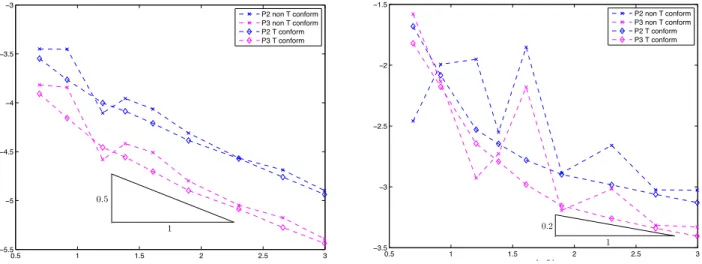 Figure 6: (Left) relative error in H 1 -norm for different mesh sizes h (log-log scale) for κ σ = −3 ; (right) relative error in H 1 -norm for different mesh sizes h (log-log scale) for κ σ = −2.1.