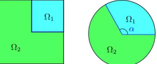 Figure 1: Examples of geometries that have been handled with the T-coercivity: (left) a square where Ω 1 is one quadrant ; (right) a disk where Ω 1 is an angular sector of angle α.