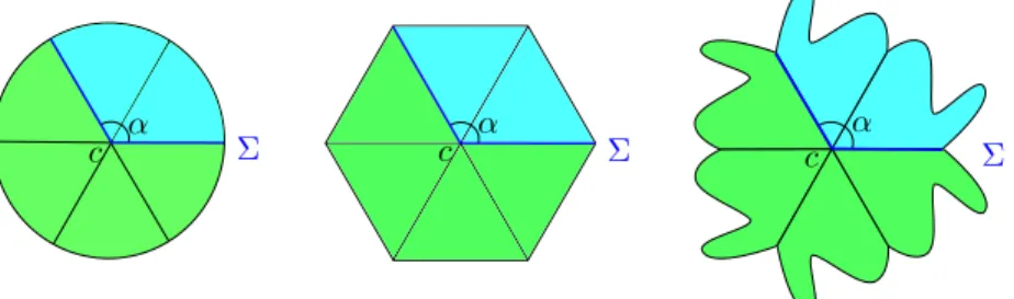 Figure 2: Examples of pattern-based geometries with a corner c of angle α = 2π/3 measured in Ω 1 : (left) sector-based ; (middle) triangle-based ; (right) leaf-based geometry.