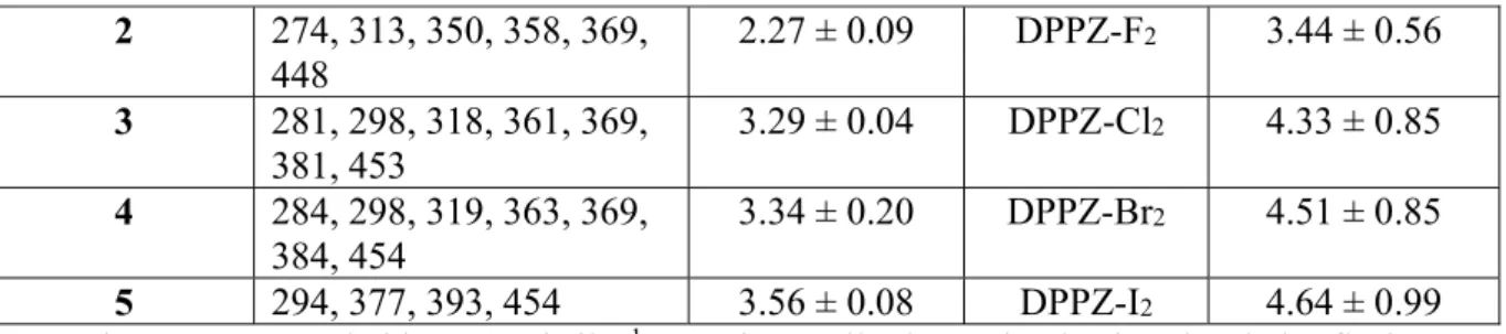 Table 2. Quantum yields for the formation of  1 O2 (ф) upon irradiation at 420 nm of 1–5