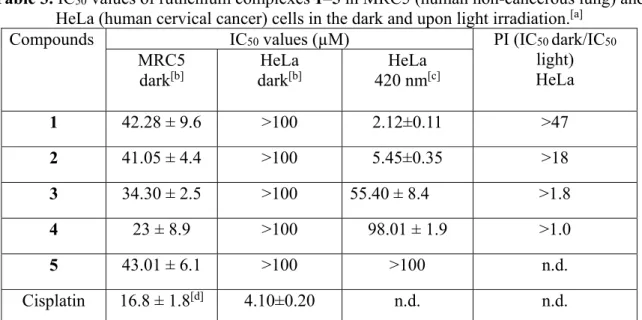 Table 3. IC 50  values of ruthenium complexes 1–5 in MRC5 (human non-cancerous lung) and  HeLa (human cervical cancer) cells in the dark and upon light irradiation