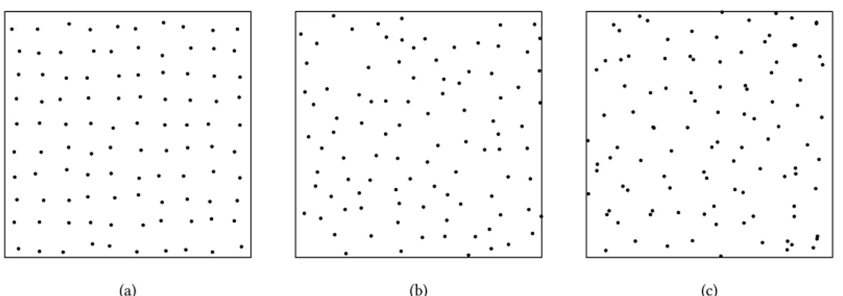 Figure 2.2 – Three examples of repulsive point patterns on [−5, 5] 2 and with intensity ρ = 1 : (a) a jittered lattice point process with a = 1 and r = 0.2 , (b) a type II Matérn hardcore point process with radius R = 1/ √