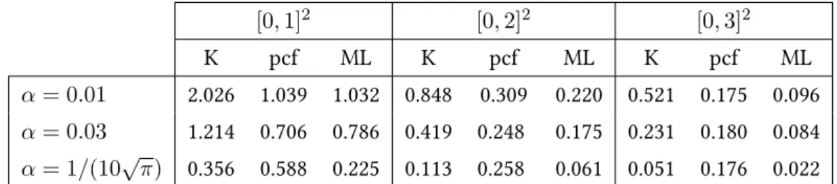 Figure 2.4 – Histogram obtained for the estimations of the parameter α of DPPs with kernel (2.2.2) over 500 realizations on [0, 1] 2 with σ = 0 and α = 0.03 