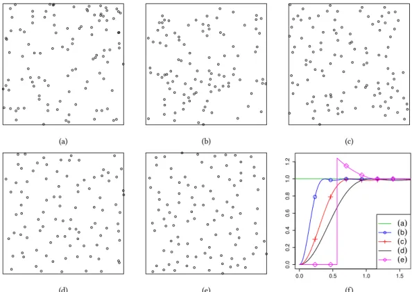 Figure 3.1 – Realizations on [−5, 5] 2 of (a) the stationary Poisson process, (b)-(d) DPPs with kernels (3.5.1) where σ = 0 and α = 0.2, 0.4, √ 1 π , (e) the type II Matérn hardcore process with hardcore radius √ 1