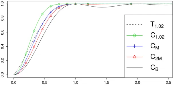 Figure 3.2 – In dimension d = 1 , comparison between the pcf of DP P (T 1.02 ) , DP P (C B ) and DP P (C R ) for R = 1.02, M, 2M 