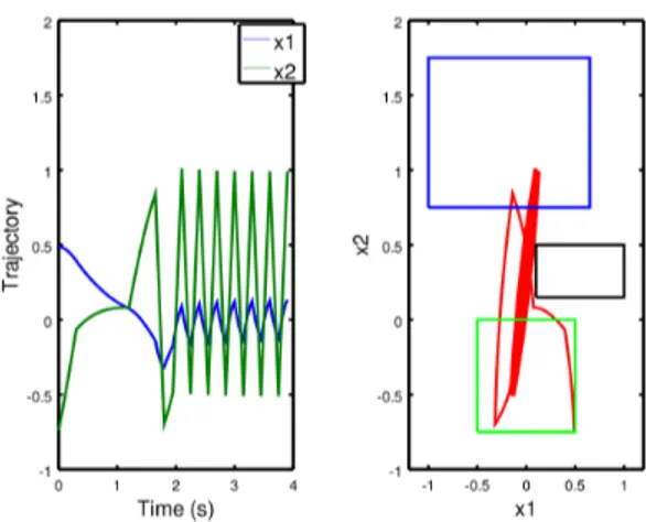 Figure 5: Example 5.2: Simulation from the initial condition (0.5, −0.75). The trajectory is plotted within time on the left, and in the state space plane on the right