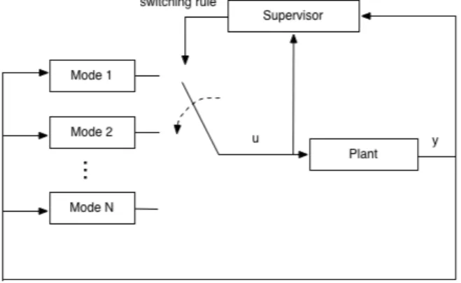 Figure 1: Sampled switched systems (with u the input and y the state of the system)