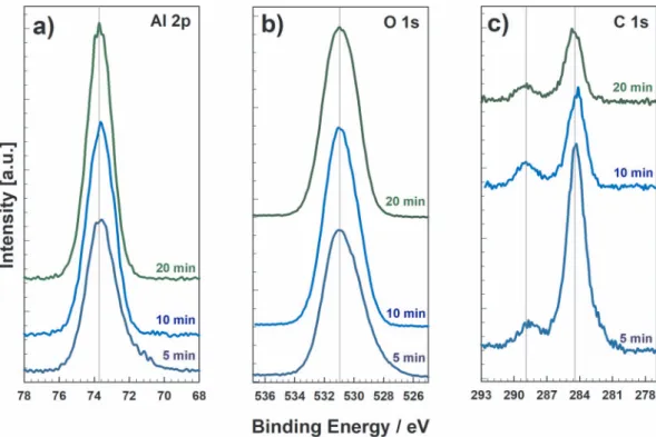 Figure 8. High energy resolution XPS (a) Al 2p, (b) O 1s and (c) C 1s spectra of aluminum etched in 0.1 M NaOH for 5, 10 and 20 minutes at 90°C and cooled to room temperature