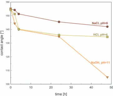Figure 13. Durability test for Al etched for 20 minutes in 0.1 M NaOH at 90°C, cooled to room temperature and then immersed in ethanol solution of 5 mM octadecanoic acid (CA-18) for 30 minutes