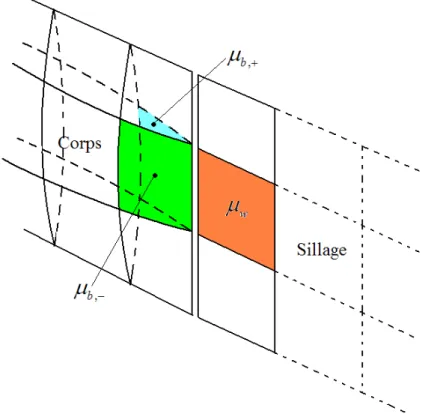 Figure 3.2 – Discrétisation de la condition de Kutta.