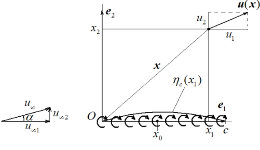 Figure 3.4 – Le paramétrage du profil fin courbé avec un angle attaque α.