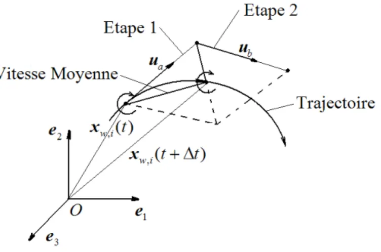 Figure 3.8 – Schéma intégration par différence centrée