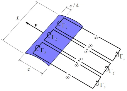 Figure 3.11 – La résolution du problème de l’aile portante par des filaments de vortex.