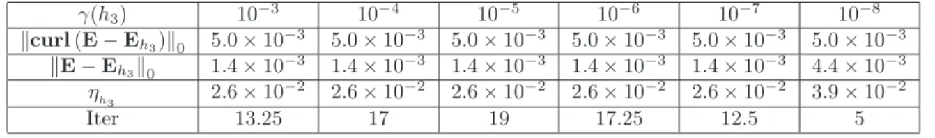 Table 2: Influence of γ(h) on the errors of the discrete solution and the number of iterations of the multigrid preconditioned bi-stabilized method.
