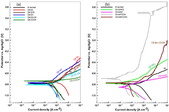 Figure 18. Potentiodynamic polarization curves recorded in 0.5 M NaCl or alkaline etched Al with and without prior immersion for 30 min in 5 mM ethanol solution of organic compounds with octyl alkyl chain and various anchor groups: (a) azide N 3 , thiocyan