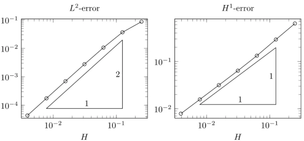 Fig. 5.1. One-dimensional periodic medium. L 2 - (left) and H 1 -error (right) ku H −u 0 k at time T = 2.75, with simultaneous refinement of the macro mesh size H and the micro meshsize h.