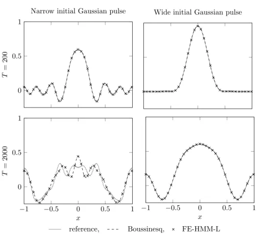 Fig. 5.7. One-dimensional periodic medium. The solutions u ε , u eff , and u H are shown for two different initial conditions at T = 200 (top) and T = 2000 (bottom)