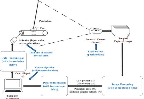 Figure 1 – Control framework of the NIPVSS (Du, C. Zhang, et al. 2019).