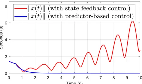 Figure 4 – State evolution of system (17) with state feedback control and predictor-based control.