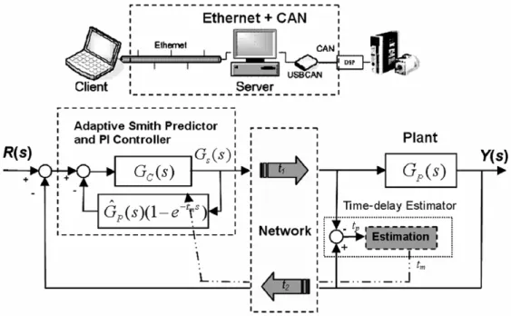 Figure 9 – Practical delay measurement approach (Lai and Hsu 2010) of remote control system.