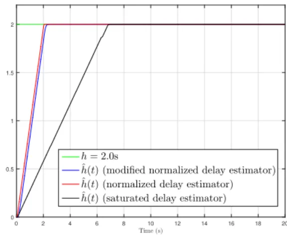 Figure 1.4 – State evolution and delay estimation of the input-delay system (1.157) under control76