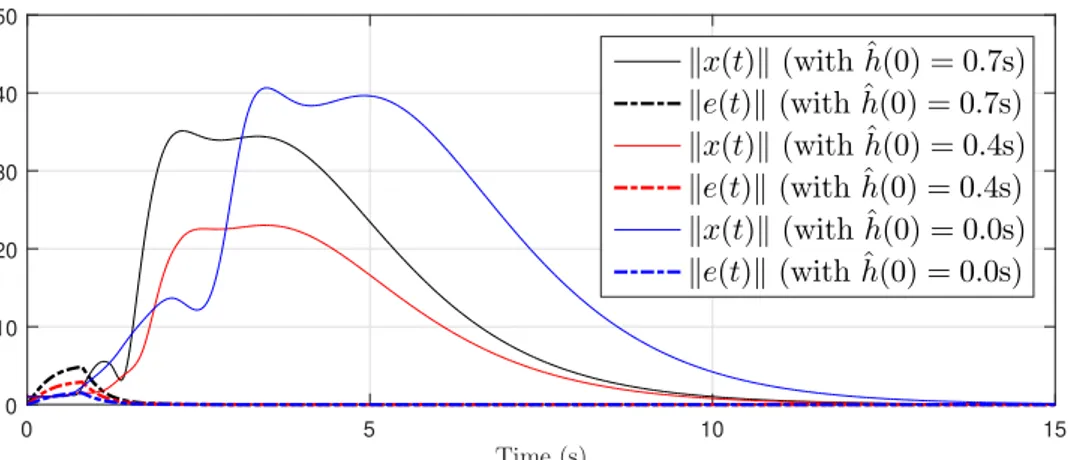 Figure 1.5 – Evolutions of the state, the observation error, and the delay estimation of the system (1.158) under control solution of Theorem 4 with initial conditions ˆ h(0) = 0.0s, ˆ h(0) = 0.4s, and ˆ h(0) = 0.7s.