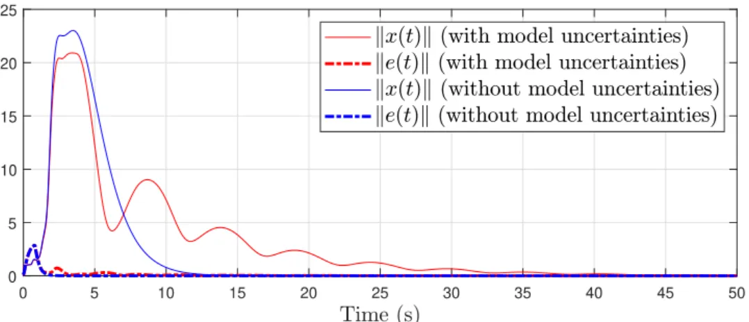 Figure 1.6 – Evolutions of the state, the observation error, and the delay estimation of the nominal system (1.158) and the uncertain system (1.160) under control solution of Theorem 4 with initial condition ˆ h(0) = 0.4s.