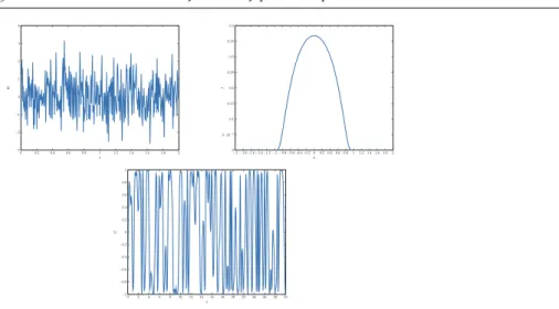 Fig. 1: White noise W, bump function f and zero-mean stationary strongly mixing process ν κ s obtained by convolution of W and f
