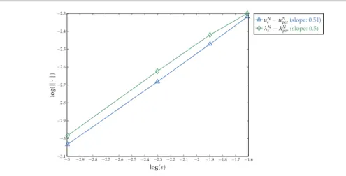 Fig. 4: Rate of convergence of u N ε in L 2 ( Ω, L 2 (( 0, NL ))) and λ ε N in L 2 ( Ω ) to resp