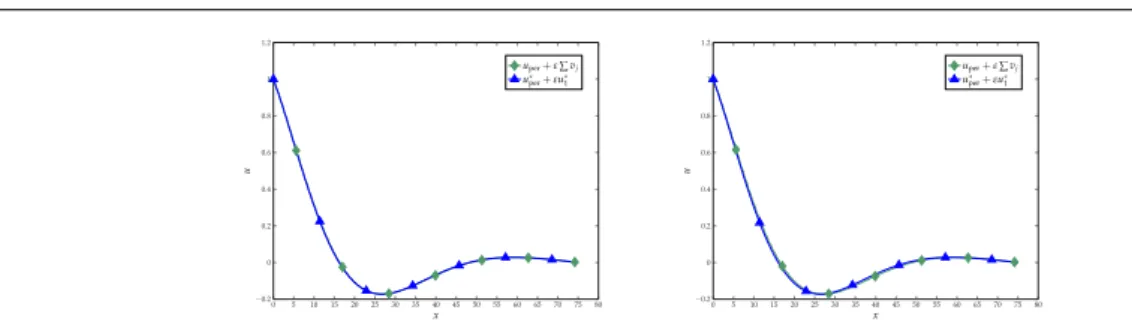 Fig. 12: Comparison between our asymptotic expansion and [A. Anantharaman and C. Le Bris]’s expansion for ε = 0.05 (left) and ε = 0.2 (right).