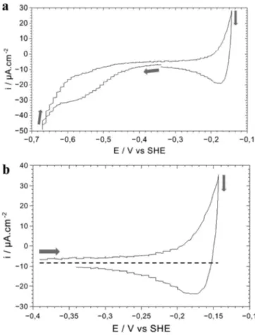 Figure 1. Cyclic voltammograms in the ECSTM cell for microcrystalline copper in 1 mM HCl(aq), scan rate = 20 mV/s: (a) CV recorded between anodic dissolution and hydrogen evolution