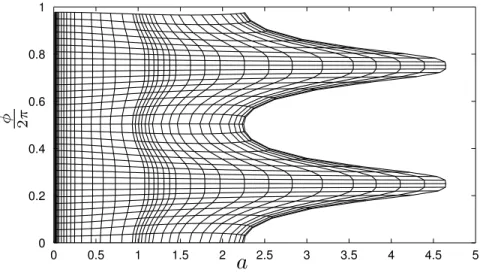 Figure 5: Periodic orbits of the system, obtained by numerical continuation, and represented in polar coordinates (a, φ).