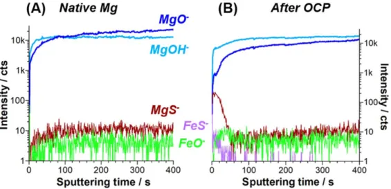 Figure 5. (a): ToF-SIMS ion depth pro ﬁ les (FeS − , MgS − , FeO 2 − , MgO 2 − and MnO 2 − ) for a polished Mg sample
