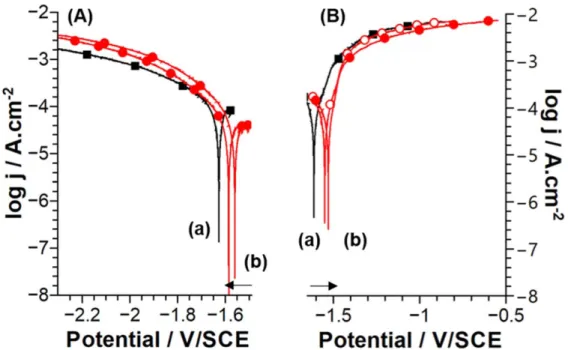 Figure 7. Volume of evolved H 2 as a fucntion of charge obtained during anodic polarization (OCP + 0.25 V) in (a) 0.1 mol.l-1 NaCl and (b) 0.1 mol.l-1 NaCl + 0.01 mol.l-1 Na 2 S and micrographies recorded at the end of the polarization and for a charge of 