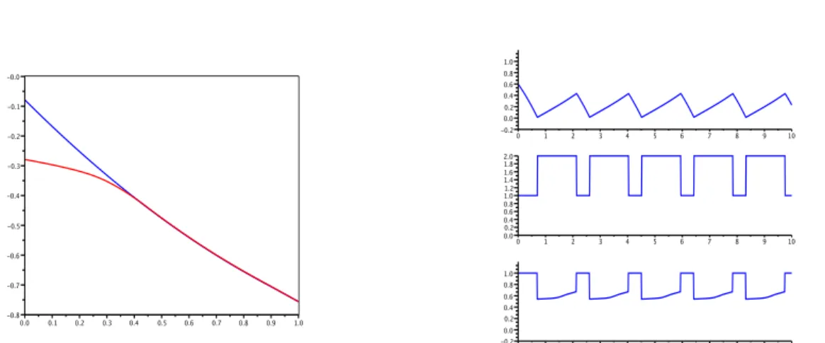 Figure 1: Example 5.1. Left, value functions. Right, an optimal trajectory: X (t) (upper), Q(t) (middle) and u(t) (lower).