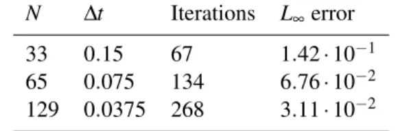 Table 1: Errors for Example 5.2b, SL method with linear interpolation.