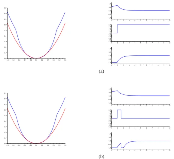 Figure 2: Examples 5.2a (a) and 5.2b (b). Left, value functions. Right, an optimal trajectory: X(t) (upper), Q(t) (middle) and u(t) (lower).