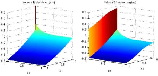 Figure 3: Example 5.3: value functions for electric engine (q = 1, left) and thermic engine (q = 2, right).