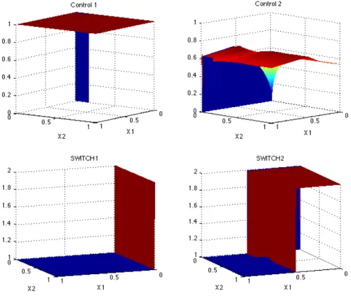 Figure 4: Example 5.3: control variables for electric engine (q = 1, left) and thermic engine (q = 2, right).