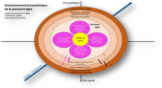 Figure 5 : Modélisation intégrative de l’environnement écologique de la santé des personnes âgées  