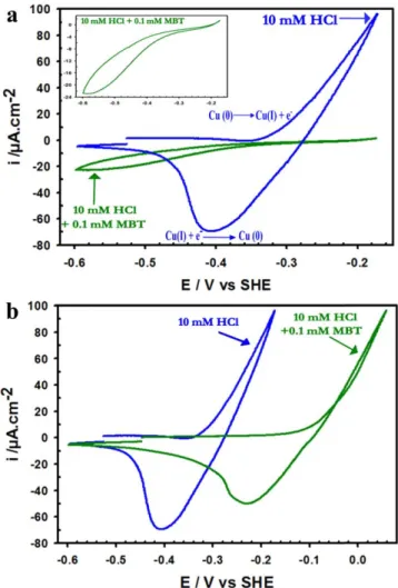 Figure 1a shows the CVs obtained after reduction of the native oxide and starting at − 0.45 V/SHE in the metallic state ( ﬁ rst cycle is shown)