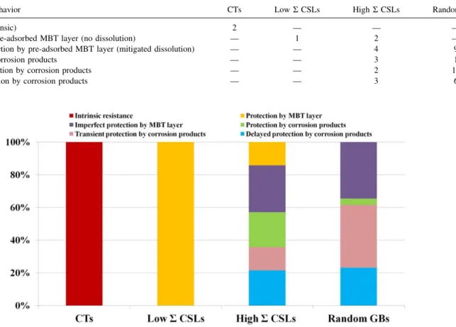 Figure 6. Percentage of each type of intergranular corrosion behavior observed on various types of grain boundaries for microcrystalline copper in 10 mM HCl (aq) + 0.1 mM MBT.