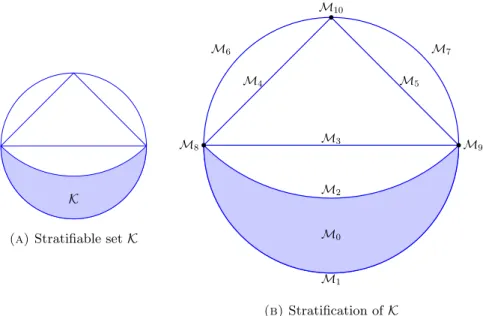 Figure 1. Example of a stratifiable set and its stratification.