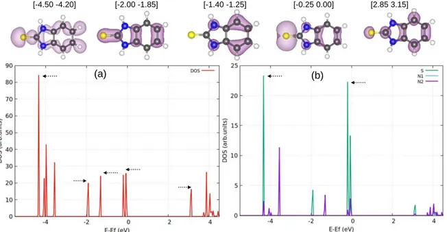 Figure 8. Electronic structure analysis of the isolated MBIH form: charge density associated with speci ﬁ c molecular orbitals (upper part), with the integration ranges, density of states (lower part (a)) and projected density of states for S and N atoms o